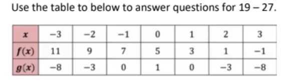 Use the table to below to answer questions for 19 - 27.
-3 -2
9
-3
x
f(x) 11
g(x) -8
-1
7
0
0
5
1
1
3
0
2
1
-3
3
-1
-8