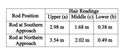 Hair Readings
Upper (a) Middle (c) Lower (b)
Rod Position
Rod at Southern
2.98 m
1.68 m
0.38 m
Approach
Rod at Northern
3.54 m
2.02 m
0.49 m
Approach
