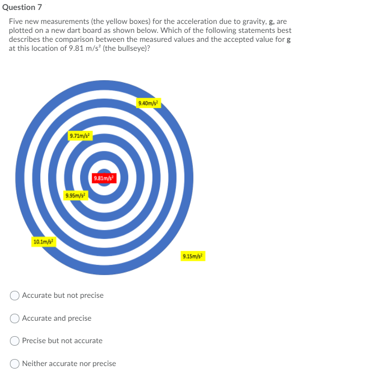 Question 7
Five new measurements (the yellow boxes) for the acceleration due to gravity, g, are
plotted on a new dart board as shown below. Which of the following statements best
describes the comparison between the measured values and the accepted value for g
at this location of 9.81 m/s (the bullseye)?
9.40m/s?
9.71m/s²
9.81m/s
9.95m/s
10.1m/s
9.15m/s?
Accurate but not precise
O Accurate and precise
Precise but not accurate
Neither accurate nor precise
