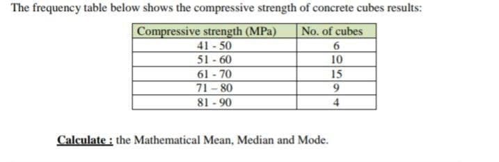 The frequency table below shows the compressive strength of concrete cubes results:
Compressive strength (MPa)
41 - 50
51 - 60
61 - 70
71-80
No. of cubes
10
15
9.
81 - 90
4
Calculate : the Mathematical Mean, Median and Mode.
