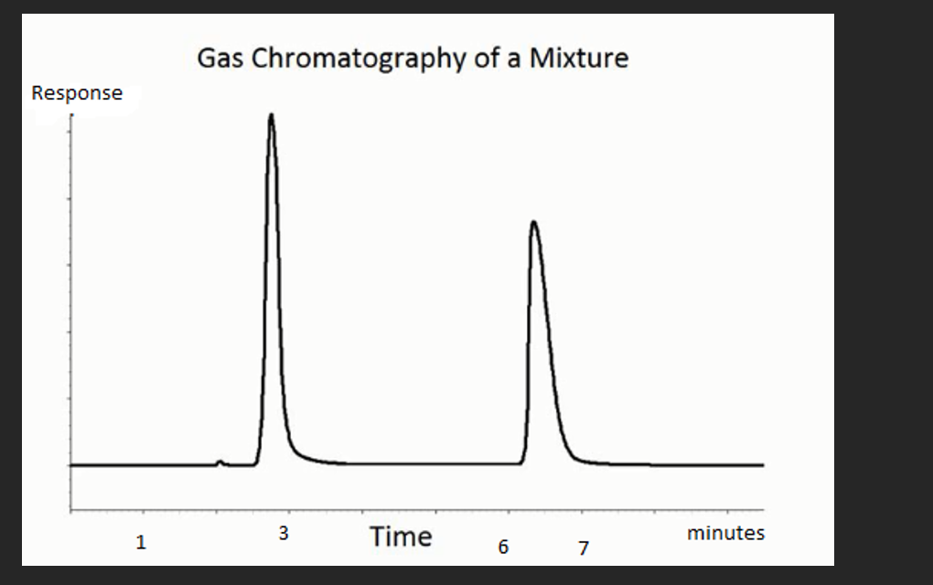 Gas Chromatography of a Mixture
Response
3
Time
minutes
6
