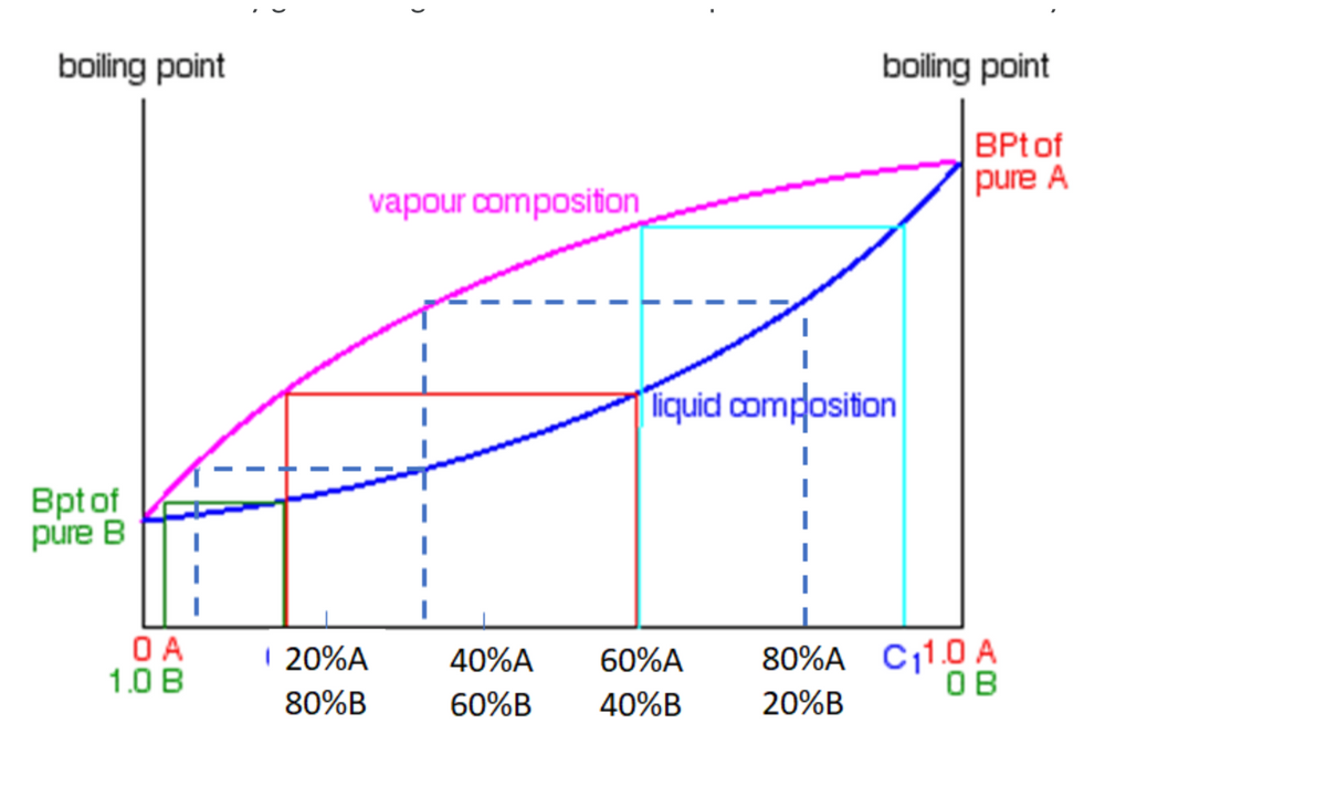 boiling point
boiling point
BPt of
pure A
vapour composition
Tiquid compositon
Bpt of
púre B
O A
1.0 B
| 20%A
80%A C1.0 A
OB
40%A
60%A
80%B
60%B
40%B
20%B
