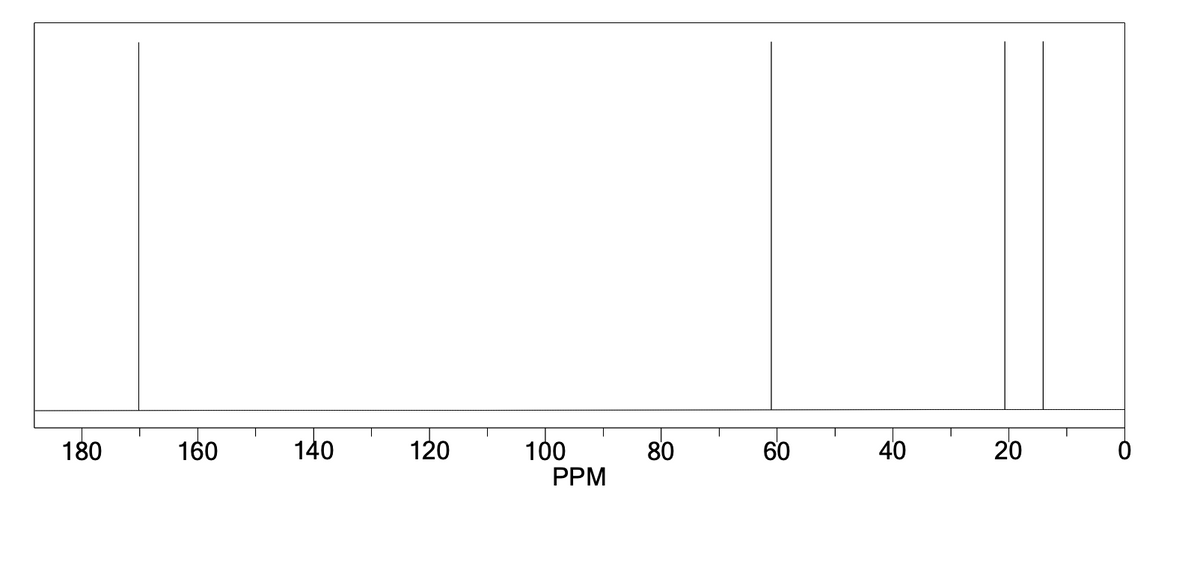 140
100
PPM
180
160
120
80
60
40
20
