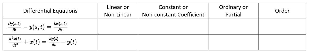 əy(s,t)
Ət
d³x(t)
dt³
Differential Equations
əx(s,t)
Əs
− y(s, t) =
=
+ x(t)
=
dy(t)
dt
− y(t)
Linear or
Non-Linear
Constant or
Non-constant Coefficient
Ordinary or
Partial
Order