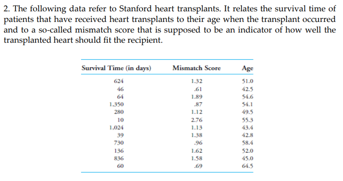 2. The following data refer to Stanford heart transplants. It relates the survival time of
patients that have received heart transplants to their age when the transplant occurred
and to a so-called mismatch score that is supposed to be an indicator of how well the
transplanted heart should fit the recipient.
Survival Time (in days)
624
46
64
1,350
280
10
1,024
39
730
136
836
60
Mismatch Score
1.32
.61
1.89
.87
1.12
2.76
1.13
1.38
.96
1.62
1.58
.69
Age
51.0
42.5
54.6
54.1
49.5
55.3
43.4
42.8
58.4
52.0
45.0
64.5