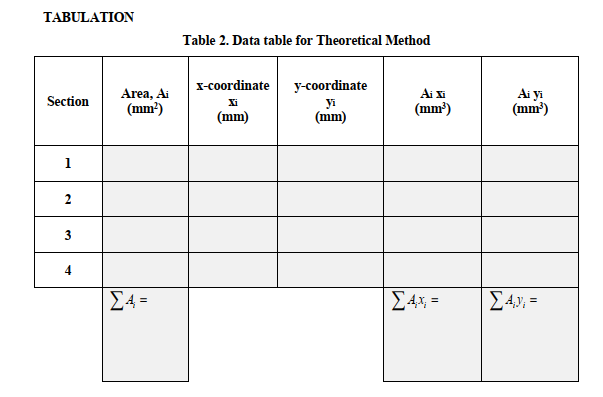 TABULATION
Table 2. Data table for Theoretical Method
X-coordinate
у соordinate
Area, Ai
(mm?)
Ai yi
(mm³)
Ai Xi
Section
Xi
(mm)
yi
(mm)
(mm³)
1
2
3
4
[ 4 =
£4x, =
E4,y, =
