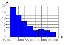 20-
16-
12-
8-
4-
0-
15,000 35,000 55,000 75,000 95,000
