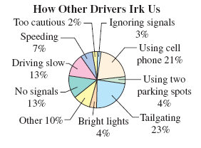 How Other Drivers Irk Us
Too cautious 2%-
- Ignoring signals
3%
Speeding-
7%
- Using cell
phone 21%
Driving slow
13%
- Using two
parking spots
4%
No signals -
13%
Other 10%- Bright lights Tailgating
23%
4%
