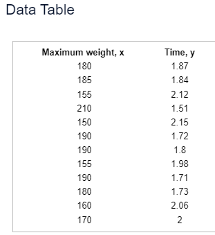 Data Table
Maximum weight, x
Time, y
180
1.87
185
1.84
155
2.12
210
1.51
150
2.15
190
1.72
190
1.8
155
1.98
190
1.71
180
1.73
160
2.06
170
