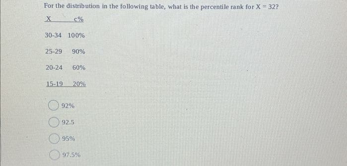 For the distribution in the following table, what is the percentile rank for X = 32?
X
c%
30-34 100%
25-29 90%
20-24 60%
15-19 20%
92%
92.5
95%
97.5%