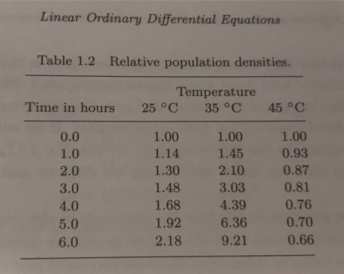 Linear Ordinary Differential Equations
Table 1.2 Relative population densities.
Time in hours
0.0
1.0
2.0
3.0
4.0
5.0
6.0
Temperature
35 °C
25 °C
1.00
1.14
1.30
1.48
1.68
1.92
2.18
1.00
1.45
2.10
3.03
4.39
6.36
9.21
45 °C
1.00
0.93
0.87
0.81
0.76
0.70
0.66