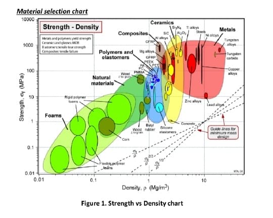 Material selection chart
10000
Ceramics
Strength - Density
SN Taloys
AlO,
Metals
Composites
Stees
Ni aloys
Sic
Al alleys
CERP
Merals and polymens vield strength
Ceanicsand glaves: MOR
Bntomerstersile tear strength
Cemposites: wwile falun
Tungsten
aloys
1000
Mg aloys
GFRP
PEEK
PET
Polymers and
elastomers
Turgsten
carbide
-Cepper
alaya
100
Waar PMMA
Natural
materials
10
Rigid polymer
foams
Zine aloya
Lead allgyn
Foams
Conoete
Butyl
Wood rubber
Silcore
elastomers
Guide anes for
minimum mass
design
Cork
0.1
Fexb polymer
MA CA
0.01
0.01
0.1
10
Density, p (Mg/m)
Figure 1. Strength vs Density chart
Strength, of (MPa)
