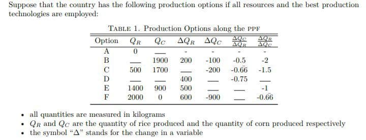 Suppose that the country has the following production options if all resources and the best production
technologies are employed:
Option QR
A
TABLE 1. Production Options along the PPF
AQR
AQc
AQR AQc AQc
AQR
Qc
B
1900
200
-100
-0.5
-2
C
500
1700
-200
-0.66
-1.5
400
-0.75
|
E
1400
900
500
-1
F
2000
600
-900
-0.66
all quantities are measured in kilograms
QR and Qc are the quantity of rice produced and the quantity of corn produced respectively
the symbol "A" stands for the change in a variable
