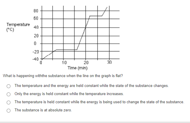 80
60
Temperature
(°C)
40
20
-20
-40
10
20
30
Time (min)
What is happening withthe substance when the line on the graph is flat?
The temperature and the energy are held constant while the state of the substance changes.
O Only the energy is held constant while the temperature increases.
The temperature is held constant while the energy is being used to change the state of the substance.
O The substance is at absolute zero.
