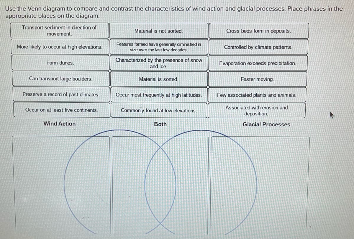 Use the Venn diagram to compare and contrast the characteristics of wind action and glacial processes. Place phrases in the
appropriate places on the diagram.
Transport sediment in direction of
movement.
More likely to occur at high elevations.
Form dunes.
Can transport large boulders.
Preserve a record of past climates.
Occur on at least five continents.
Wind Action
Material is not sorted.
Features formed have generally diminished in
size over the last few decades.
Characterized by the presence of snow
and ice.
Material is sorted.
Occur most frequently at high latitudes.
Commonly found at low elevations.
Both
Cross beds form in deposits.
Controlled by climate patterns.
Evaporation exceeds precipitation.
Faster moving.
Few associated plants and animals.
Associated with erosion and
deposition.
Glacial Processes