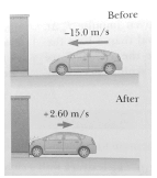 Before
-15.0 m/s
After
+2.60 m/s
