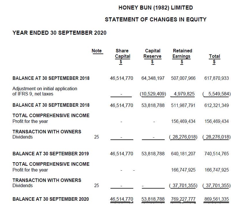 HONEY BUN (1982) LIMITED
STATEMENT OF CHANGES IN EQUITY
YEAR ENDED 30 SEPTEMBER 2020
Note
Share
Capital
Reserve
Retained
Capital
Earnings
Total
BALANCE AT 30 SEPTEMEBER 2018
46,514,770
64,348,197 507,007,966
617,870,933
Adjustment on initial application
of IFRS 9, net taxes
(10,529,409)
4,979,825
5,549,584)
BALANCE AT 30 SEPTEMEBER 2018
46,514,770
53,818,788 511,987,791
612,321,349
TOTAL COMPREHENSIVE INCOME
Profit for the year
156,469,434
156,469,434
TRANSACTION WITH OWNERS
Dividends
25
( 28,276,018) ( 28,276,018)
BALANCE AT 30 SEPTEMBER 2019
46,514,770
53,818,788 640,181,207
740,514,765
TOTAL COMPREHENSIVE INCOME
Profit for the year
166,747,925
166,747,925
TRANSACTION WITH OWNERS
Dividends
25
( 37,701,355)
37,701,355)
BALANCE AT 30 SEPTEMBER 2020
46,514,770
53,818,788
769,227,777
869,561,335
