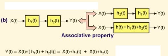 X(t) h2(t)
h, (t)
Y(t)
(b) x(t) h,(t)
h;(t)
X(t)h(t)=h, (t) »h>(t)
Y(t)
Associative property
Y(t) = X(t)* [h, (t) + h2(t)] = X(t) h,(t) + X(t) *h>(t)
