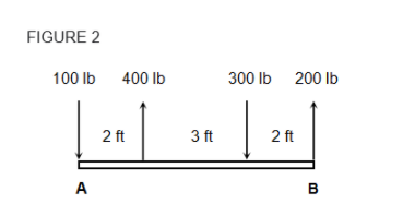 FIGURE 2
100 lb
400 Ib
300 Ib
200 Ib
2 ft
3 ft
2 ft
A
B
