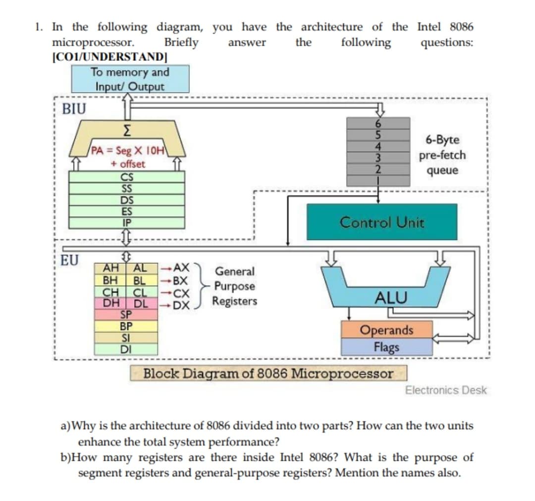 1. In the following diagram, you have the architecture of the Intel 8086
questions:
Briefly
following
microprocessor.
[CO1/UNDERSTAND]
To memory and
Input/ Output
answer
the
BIU
6.
5.
4
3.
2
Σ
6-Byte
pre-fetch
PA Seg X 10H
+ offset
CS
SS
DS
ES
IP
queue
Control Unit
EU
AH AL
AX
General
BH
BL
-BX
-CX
-DX
Purpose
Registers
CH
CL
DH
ALU
DL
SP
ВР
SI
DI
Operands
Flags
Block Diagram of 8086 Microprocessor
Electronics Desk
a)Why is the architecture of 8086 divided into two parts? How can the two units
enhance the total system performance?
b)How many registers are there inside Intel 8086? What is the purpose of
segment registers and general-purpose registers? Mention the names also.
