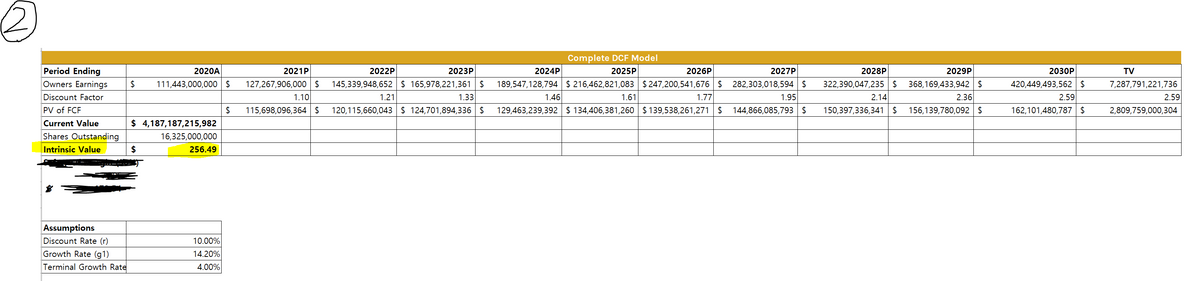 Q
Period Ending
Owners Earnings
Discount Factor
PV of FCF
Current Value
Shares Outstanding
Intrinsic Value
Assumptions
Discount Rate (r)
Growth Rate (g1)
Terminal Growth Rate
$
2020A
$
111,443,000,000 $
$4,187,187,215,982
16,325,000,000
256.49
10.00%
14.20%
4.00%
$
2021P
127,267,906,000 $
1.10
115,698,096,364 $
2022P
2023P
2024P
1.33
Complete DCF Model
2025P
1.46
145,339,948,652 $ 165,978,221,361 $ 189,547,128,794 $216,462,821,083 $247,200,541,676 $ 282,303,018,594 $
1.21
120,115,660,043 | $ 124,701,894,336 $ 129,463,239,392 $134,406,381,260 $139,538,261,271 $ 144,866,085,793 $
2026P
1.61
2027P
1.77
1.95
2028P
2029P
322,390,047,235 $ 368,169,433,942 $
2.14
2.36
150,397,336,341 $ 156,139,780,092 $
2030P
420,449,493,562 $
2.59
162,101,480,787 $
TV
7,287,791,221,736
2.59
2,809,759,000,304