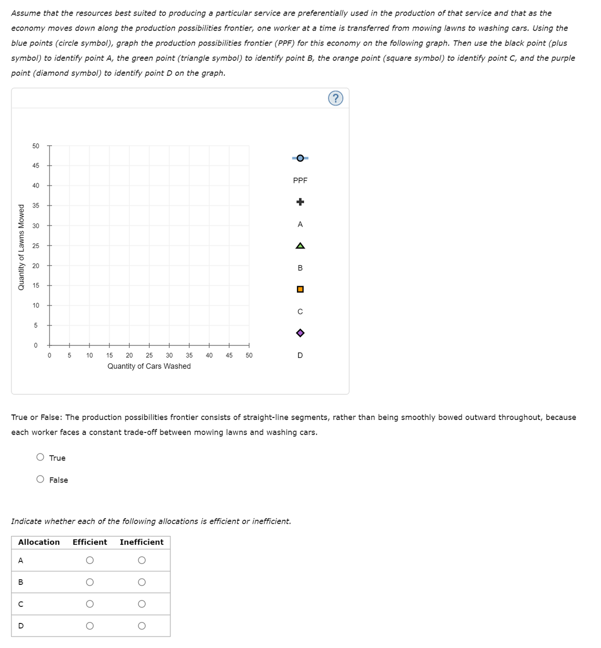 Assume that the resources best suited to producing a particular service are preferentially used in the production of that service and that as the
economy moves down along the production possibilities frontier, one worker at a time is transferred from mowing lawns to washing cars. Using the
blue points (circle symbol), graph the production possibilities frontier (PPF) for this economy on the following graph. Then use the black point (plus
symbol) to identify point A, the green point (triangle symbol) to identify point B, the orange point (square symbol) to identify point C, and the purple
point (diamond symbol) to identify point D on the graph.
Quantity of Lawns Mowed
A
50
B
45
с
40
D
35
30
25
20
15
10
5
0
0
5
True
10
O False
20 25 30
35
Quantity of Cars Washed
Allocation Efficient Inefficient
15
Indicate whether each of the following allocations is efficient or inefficient.
40
45 50
True or False: The production possibilities frontier consists of straight-line segments, rather than being smoothly bowed outward throughout, because
each worker faces a constant trade-off between mowing lawns and washing cars.
+ O
PPF
A
B
☐
с
D