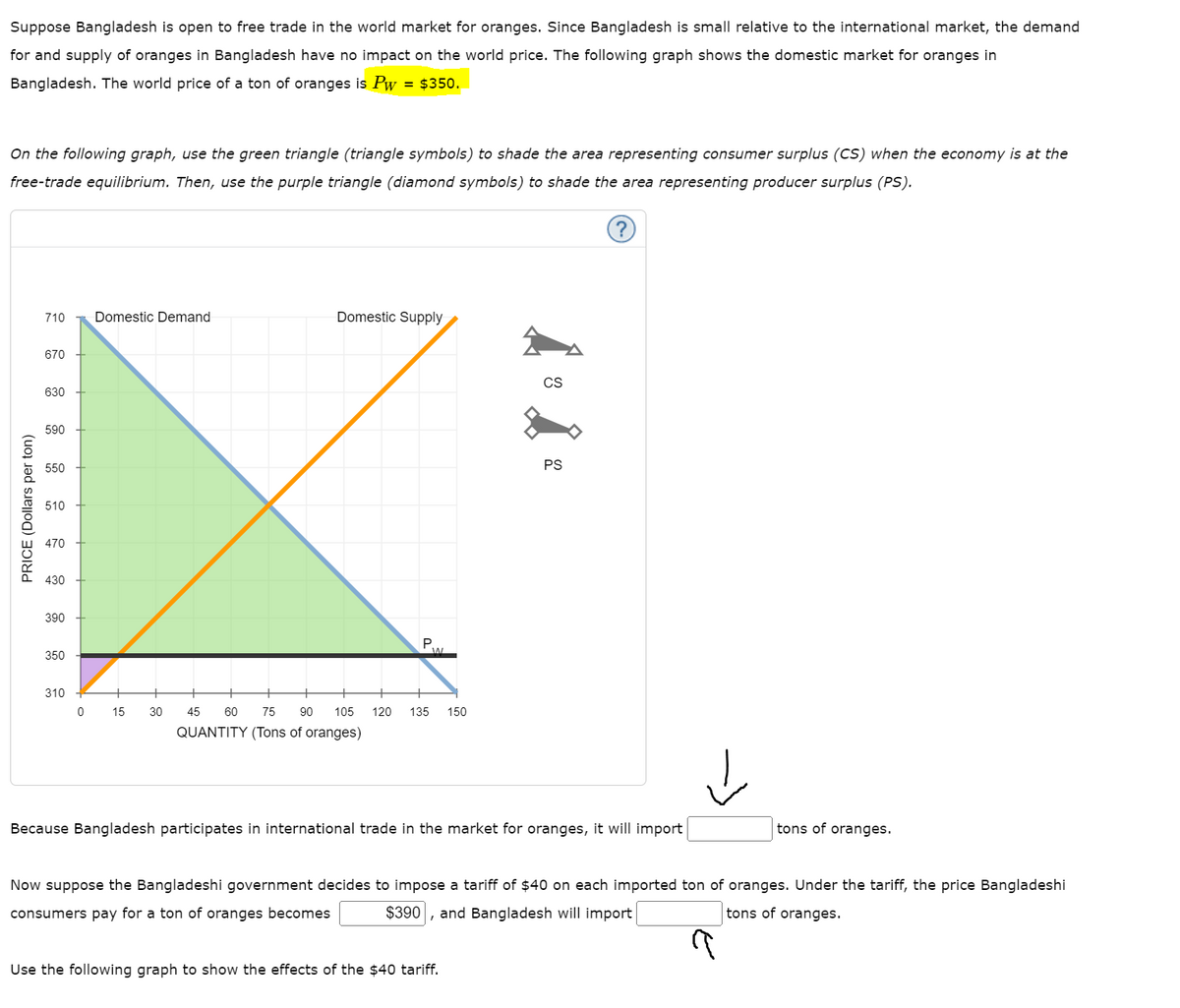Suppose Bangladesh is open to free trade in the world market for oranges. Since Bangladesh is small relative to the international market, the demand
for and supply of oranges in Bangladesh have no impact on the world price. The following graph shows the domestic market for oranges in
Bangladesh. The world price of a ton of oranges is Pw = $350.
On the following graph, use the green triangle (triangle symbols) to shade the area representing consumer surplus (CS) when the economy is at the
free-trade equilibrium. Then, use the purple triangle (diamond symbols) to shade the area representing producer surplus (PS).
PRICE (Dollars per ton)
710
670
630
590
550
510
470
430
390
350
310 +
0
Domestic Demand
+
15
30
Domestic Supply
45 60 75 90 105 120 135 150
QUANTITY (Tons of oranges)
CS
Because Bangladesh participates in international trade in the market for oranges, it will import
I
PS
Use the following graph to show the effects of the $40 tariff.
Now suppose the Bangladeshi government decides to impose a tariff of $40 on each imported ton of oranges. Under the tariff, the price Bangladeshi
consumers pay for a ton of oranges becomes
$390 and Bangladesh will import
tons of oranges.
a
tons of oranges.