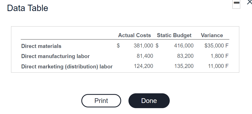 Data Table
Actual Costs
Static Budget
Variance
Direct materials
$
381,000 $
416,000
$35,000 F
Direct manufacturing labor
81,400
83,200
1,800 F
Direct marketing (distribution) labor
124,200
135,200
11,000 F
Print
Done
