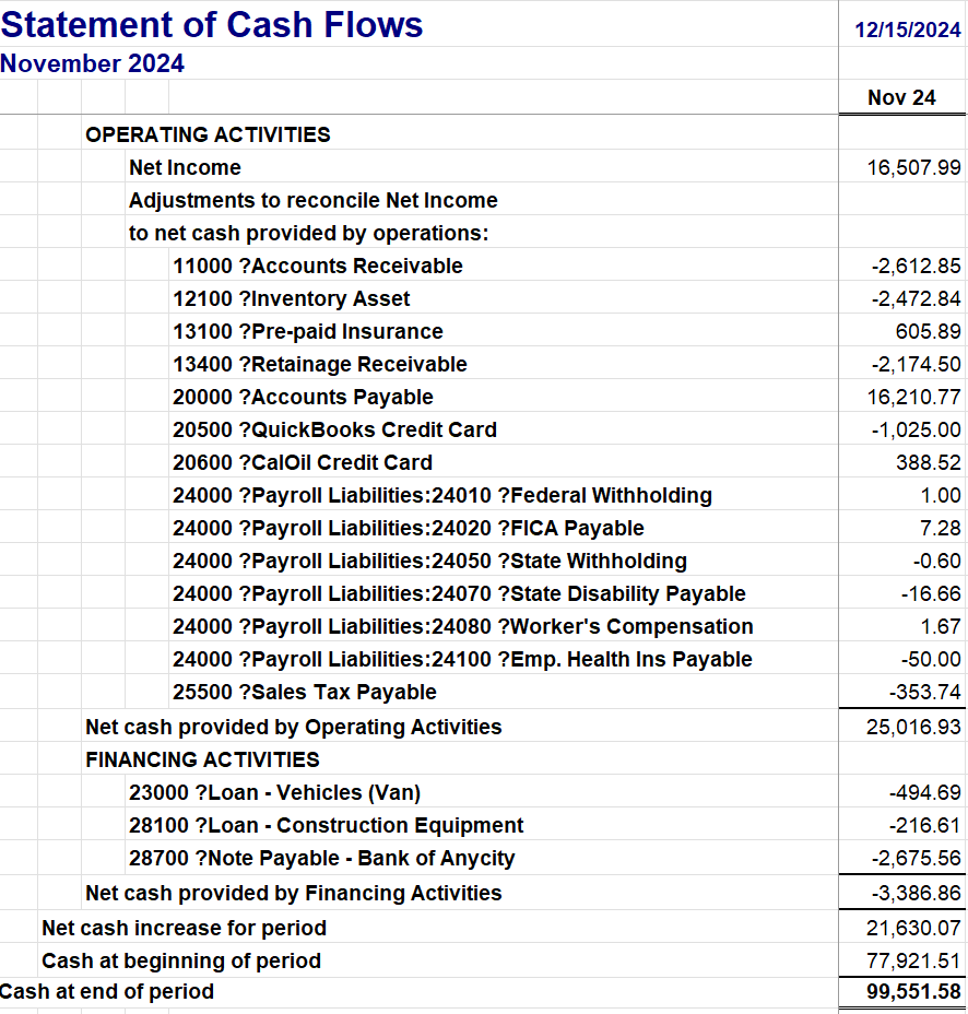 Statement of Cash Flows
12/15/2024
November 2024
Nov 24
OPERATING ACTIVITIES
Net Income
16,507.99
Adjustments to reconcile Net Income
to net cash provided by operations:
11000 ?Accounts Receivable
-2,612.85
12100 ?Inventory Asset
-2,472.84
13100 ?Pre-paid Insurance
605.89
13400 ?Retainage Receivable
-2,174.50
20000 ?Accounts Payable
16,210.77
20500 ?QuickBooks Credit Card
-1,025.00
20600 ?CalOil Credit Card
388.52
24000 ?PayrolI Liabilities:24010 ?Federal Withholding
1.00
24000 ?PayrolI Liabilities:24020 ?FICA Payable
7.28
24000 ?Payroll Liabilities:24050 ?State Withholding
-0.60
24000 ?Payroll Liabilities:24070 ?State Disability Payable
-16.66
24000 ?Payroll Liabilities:24080 ?Worker's Compensation
1.67
24000 ?PayrolI Liabilities:24100 ?Emp. Health Ins Payable
-50.00
25500 ?Sales Tax Payable
-353.74
Net cash provided by Operating Activities
25,016.93
FINANCING ACTIVITIES
23000 ?Loan - Vehicles (Van)
-494.69
28100 ?Loan - Construction Equipment
-216.61
28700 ?Note Payable - Bank of Anycity
-2,675.56
Net cash provided by Financing Activities
-3,386.86
Net cash increase for period
21,630.07
Cash at beginning of period
Cash at end of period
77,921.51
99,551.58
