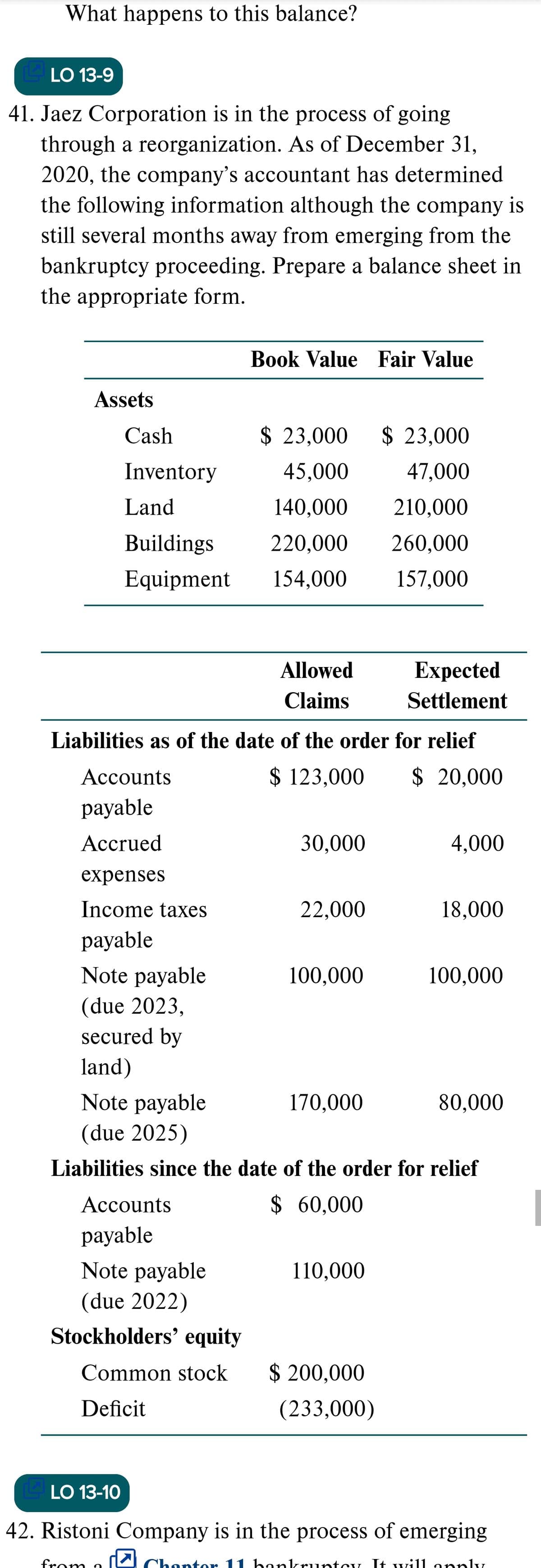 What happens to this balance?
LO 13-9
41. Jaez Corporation is in the process of going
through a reorganization. As of December 31,
2020, the company's accountant has determined
the following information although the company is
still several months away from emerging from the
bankruptcy proceeding. Prepare a balance sheet in
the appropriate form.
Book Value Fair Value
Assets
Cash
$ 23,000
$ 23,000
Inventory
45,000
47,000
Land
140,000
210,000
Buildings
220,000
260,000
Equipment
154,000
157,000
Allowed
Expected
Claims
Settlement
Liabilities as of the date of the order for relief
Accounts
$ 123,000
$ 20,000
payable
Accrued
30,000
4,000
expenses
Income taxes
22,000
18,000
рayable
Note payable
100,000
100,000
(due 2023,
secured by
land)
Note payable
170,000
80,000
(due 2025)
Liabilities since the date of the order for relief
Accounts
$ 60,000
payable
Note payable
110,000
(due 2022)
Stockholders' equity
Common stock
$ 200,000
Deficit
(233,000)
LO 13-10
42. Ristoni Company is in the process of emerging
from
Chantoor 11 honkruntev It will annly.
hontor
