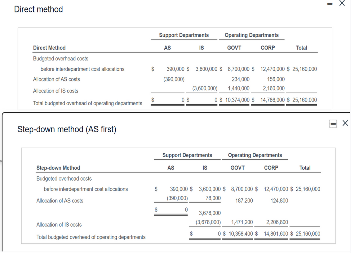 Direct method
Support Departments
Operating Departments
Direct Method
AS
IS
GOVT
CORP
Total
Budgeted overhead costs
before interdepartment cost allocations
2$
390,000 $ 3,600,000 $ 8,700,000 $ 12,470,000 $ 25,160,000
Allocation of AS costs
(390,000)
234,000
156,000
(3,600,000)
1,440,000
2,160,000
Allocation of IS costs
2$
Total budgeted overhead of operating departments
0 $
O $ 10,374,000 $ 14,786,000 $ 25,160,000
Step-down method (AS first)
Support Departments
Operating Departments
Step-down Method
AS
IS
GOVT
CORP
Total
Budgeted overhead costs
before interdepartment cost allocations
$
390,000 $ 3,600,000 $ 8,700,000 $ 12,470,000 $ 25,160,000
Allocation of AS costs
(390,000)
78,000
187,200
124,800
$
3,678,000
Allocation of IS costs
(3,678,000)
1,471,200
2,206,800
$
0 $ 10,358,400 $14,801,600 $ 25,160,000
Total budgeted overhead of operating departments
