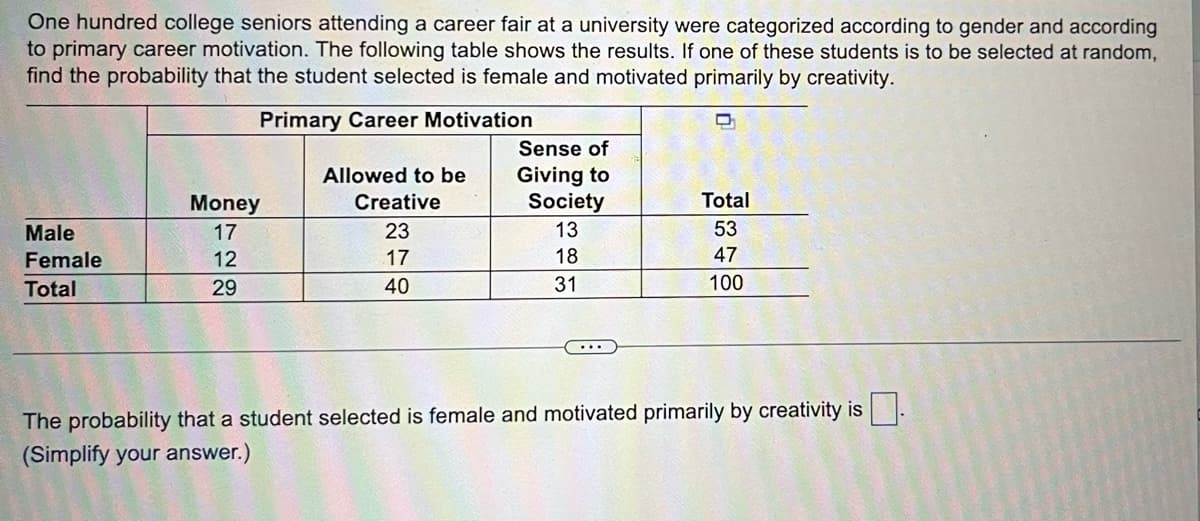 One hundred college seniors attending a career fair at a university were categorized according to gender and according
to primary career motivation. The following table shows the results. If one of these students is to be selected at random,
find the probability that the student selected is female and motivated primarily by creativity.
Primary Career Motivation
Male
Female
Total
Money
17
12
29
Allowed to be
Creative
23
17
40
Sense of
Giving to
Society
13
18
31
Total
53
47
100
The probability that a student selected is female and motivated primarily by creativity is.
(Simplify your answer.)