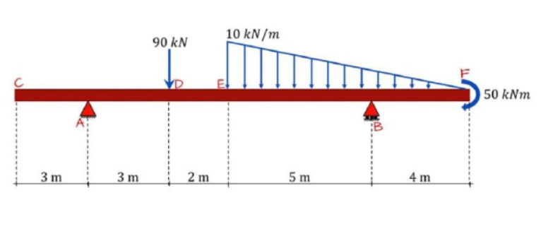 10 kN/m
90 kN
C
50 kNm
:B
3 m
3 m
2 m
5 m
4 m
