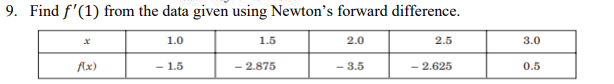 9. Find f'(1) from the data given using Newton's forward difference.
1.0
1.5
2.0
2.5
3.0
Ax)
- 1.5
- 2.875
- 3.5
- 2.625
0.5
