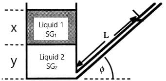 Liquid 1
SG1
y
Liquid 2
SG2
