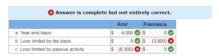 > Answer is complete but not entirely correct.
Amir
a. Year-end basis
b. Loss limited by tax basis
c. Loss limited by passive activity
Francesca
S
S
$
$
S (8,300) X S
4,000
0
0
(3,900) X
0