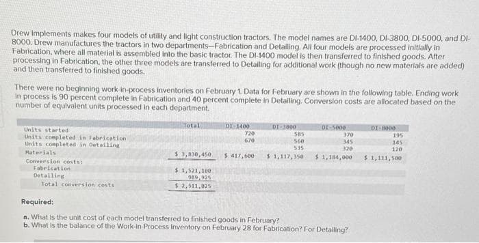 Drew Implements makes four models of utility and light construction tractors. The model names are DI-1400, DI-3800, DI-5000, and DI-
8000. Drew manufactures the tractors in two departments-Fabrication and Detailing. All four models are processed initially in
Fabrication, where all material is assembled into the basic tractor. The DI-1400 model is then transferred to finished goods. After
processing in Fabrication, the other three models are transferred to Detailing for additional work (though no new materials are added)
and then transferred to finished goods.
There were no beginning work-in-process inventories on February 1. Data for February are shown in the following table. Ending work
in process is 90 percent complete in Fabrication and 40 percent complete in Detailing. Conversion costs are allocated based on the
number of equivalent units processed in each department.
Units started
Units completed in Fabrication
Units completed in Detailing
Materials.
Conversion costs:
Fabrication
Detailing
Total conversion costs
Total
$3,830,450
$1,521,100.
989,925
$2,511,025
DI-1400
720
670
$ 417,600
DI-3800
585
560
535
DI-5000
370
345
320
$1,117,350. $1,184,000
Required:
a. What is the unit cost of each model transferred to finished goods in February?
b. What is the balance of the Work-in-Process Inventory on February 28 for Fabrication? For Detailing?
DI-8000
195
145
120
$1,111,500