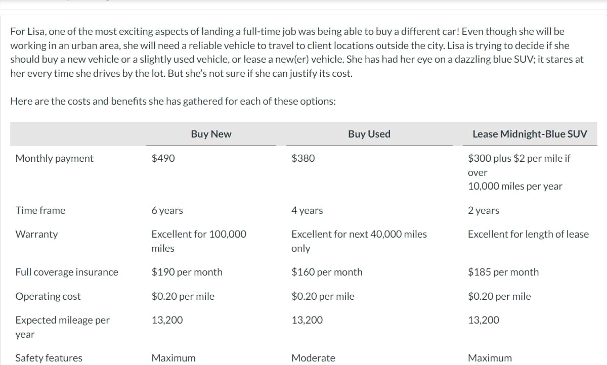 For Lisa, one of the most exciting aspects of landing a full-time job was being able to buy a different car! Even though she will be
working in an urban area, she will need a reliable vehicle to travel to client locations outside the city. Lisa is trying to decide if she
should buy a new vehicle or a slightly used vehicle, or lease a new(er) vehicle. She has had her eye on a dazzling blue SUV; it stares at
her every time she drives by the lot. But she's not sure if she can justify its cost.
Here are the costs and benefits she has gathered for each of these options:
Monthly payment
Time frame
Warranty
Full coverage insurance
Operating cost
Expected mileage per
year
Safety features
$490
Buy New
6 years
Excellent for 100,000
miles
$190 per month
$0.20 per mile
13,200
Maximum
$380
Buy Used
4 years
Excellent for next 40,000 miles
only
$160 per month
$0.20 per mile
13,200
Moderate
Lease Midnight-Blue SUV
$300 plus $2 per mile if
over
10,000 miles per year
2 years
Excellent for length of lease
$185 per month
$0.20 per mile
13,200
Maximum