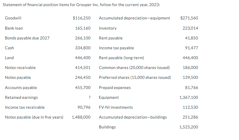 Statement of financial position items for Grouper Inc. follow for the current year, 2023:
Goodwill
Bank loan
Bonds payable due 2027
Cash
Land
Notes receivable
Notes payable
Accounts payable
Retained earnings
Income tax receivable
Notes payable (due in five years)
$116,250
Accumulated depreciation-equipment
Inventory
Rent payable
Income tax payable
446,400
Rent payable (long-term)
414,501
Common shares (20,000 shares issued)
246,450 Preferred shares (15,000 shares issued)
455,700
Prepaid expenses
Equipment
FV-NI investments
165,160
266,100
334,800
?
90,796
1,488,000
Accumulated depreciation-buildings
Buildings
$271,560
223,014
41,850
91,477
446,400
186,000
139,500
81,766
1,367,100
112,530
251,286
1,525,200