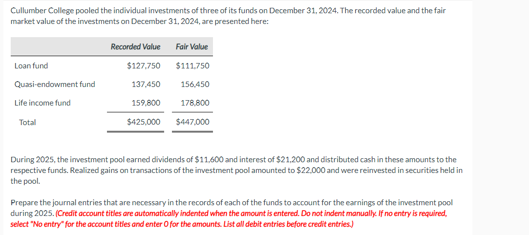 Cullumber College pooled the individual investments of three of its funds on December 31, 2024. The recorded value and the fair
market value of the investments on December 31, 2024, are presented here:
Loan fund
Quasi-endowment fund
Life income fund
Total
Recorded Value
$127.750
137,450
159,800
$425,000
Fair Value
$111,750
156,450
178,800
$447,000
During 2025, the investment pool earned dividends of $11,600 and interest of $21,200 and distributed cash in these amounts to the
respective funds. Realized gains on transactions of the investment pool amounted to $22,000 and were reinvested in securities held in
the pool.
Prepare the journal entries that are necessary in the records of each of the funds to account for the earnings of the investment pool
during 2025. (Credit account titles are automatically indented when the amount is entered. Do not indent manually. If no entry is required,
select "No entry" for the account titles and enter O for the amounts. List all debit entries before credit entries.)