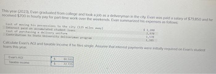 This year (2023), Evan graduated from college and took a job as a deliveryman in the city. Evan was paid a salary of $79,850 and he
received $700 in hourly pay for part-time work over the weekends. Evan summarized his expenses as follows:
Cost of moving his possessions to the city (125 miles away)
Interest paid on accumulated student loans
Cost of purchasing a delivery uniform
Contribution to State University deliveryman program
Calculate Evan's AGI and taxable income if he files single. Assume that interest payments were initially required on Evan's student
loans this year.
Evan's AGI
Taxable income
$
$
$ 1,200
2,970
1,570
1,385
80,550
72,725