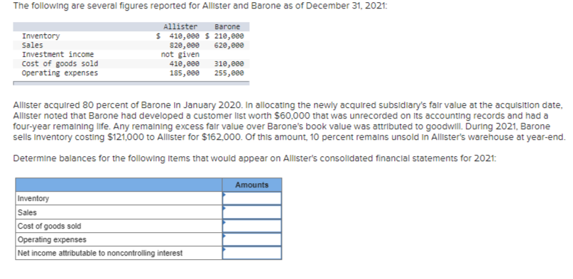 The following are several figures reported for Allister and Barone as of December 31, 2021:
Allister Barone
$ 410,000 $ 210,000
820,000 620,000
Inventory
Sales
Investment income
Cost of goods sold
Operating expenses
not given
410,000
185,000
310,000
255,000
Allister acquired 80 percent of Barone In January 2020. In allocating the newly acquired subsidiary's fair value at the acquisition date,
Allister noted that Barone had developed a customer list worth $60,000 that was unrecorded on its accounting records and had a
four-year remaining life. Any remaining excess fair value over Barone's book value was attributed to goodwill. During 2021, Barone
sells Inventory costing $121,000 to Allister for $162,000. Of this amount, 10 percent remains unsold in Allister's warehouse at year-end.
Determine balances for the following items that would appear on Allister's consolidated financial statements for 2021:
Inventory
Sales
Cost of goods sold
Operating expenses
Net income attributable to noncontrolling interest
Amounts