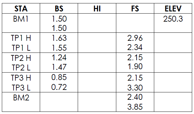 STA
BS
HI
FS
ELEV
BM1
1.50
250.3
1.50
ΤΡΙΗ
1.63
2.96
ΤΡ1 L
1.55
2.34
TP2 H
1.24
2.15
TP2 L
1.47
1.90
ТРЗ Н
0.85
2.15
ТРЗ L
0.72
3.30
BM2
2.40
3.85
