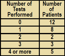 Number of
Tests
Performed
Number
of
Patients
ㅇ
12
1
8
2
4 or more
N3 5
