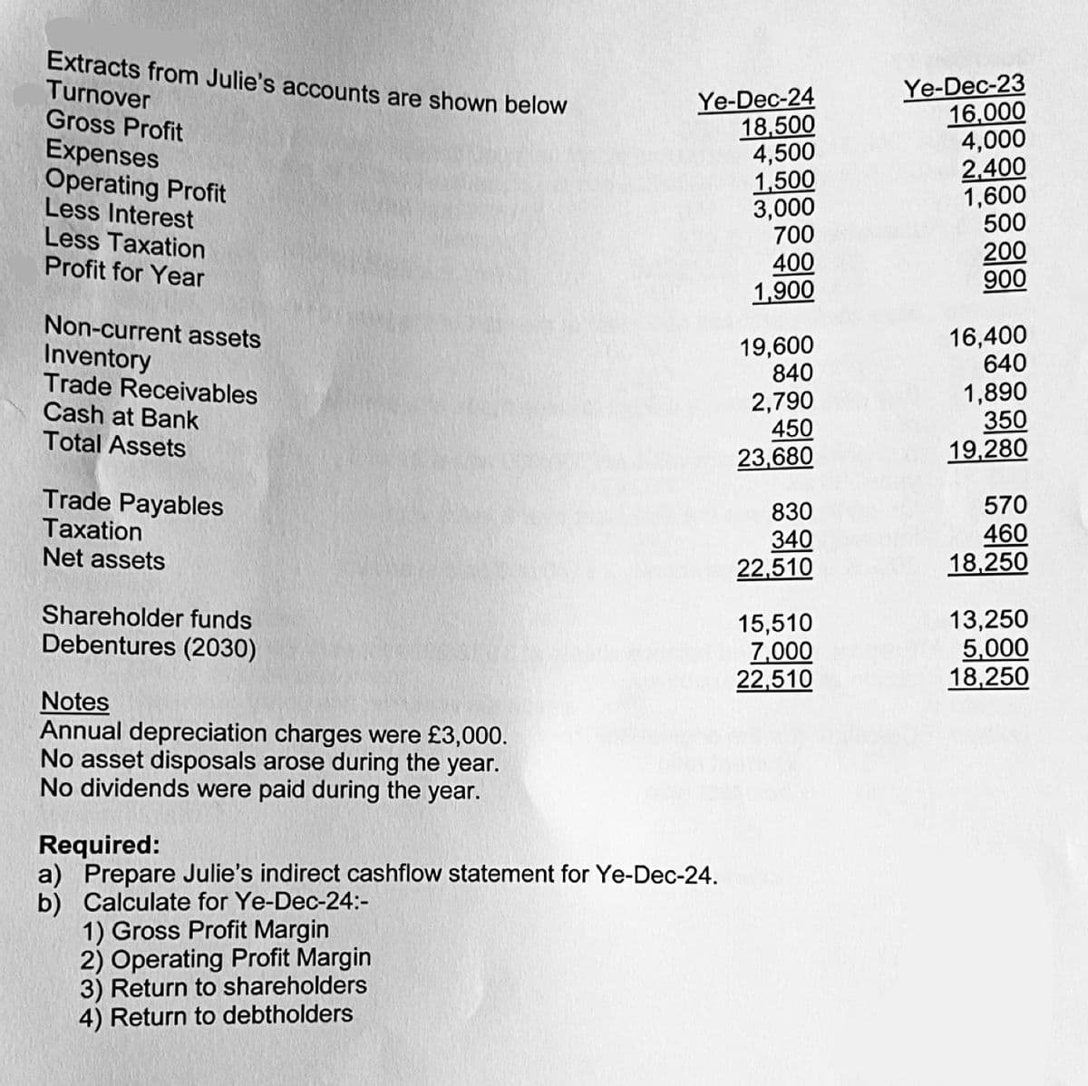 Turnover
Gross Profit
Extracts from Julie's accounts are shown below
Ye-Dec-24
Ye-Dec-23
18,500
16,000
Expenses
4,500
4,000
Less Interest
Operating Profit
2,400
1,500
3,000
1,600
Less Taxation
500
700
200
Profit for Year
400
1,900
900
Non-current assets
Inventory
19,600
16,400
Trade Receivables
Cash at Bank
840
2,790
640
1,890
Total Assets
Trade Payables
Taxation
Net assets
Shareholder funds
Debentures (2030)
Notes
Annual depreciation charges were £3,000.
No asset disposals arose during the year.
No dividends were paid during the year.
Required:
a) Prepare Julie's indirect cashflow statement for Ye-Dec-24.
b) Calculate for Ye-Dec-24:-
1) Gross Profit Margin
2) Operating Profit Margin
3) Return to shareholders
4) Return to debtholders
450
350
23,680
19,280
830
570
340
460
22,510
18,250
15,510
13,250
7,000
5,000
22,510
18,250