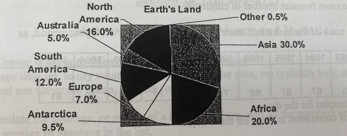 North
Earth's Land
odimon tnsupsod 2om o
America
Other 0.5%
Australia
26
16.0%
5.0%
Asia 30.0%
aldk
America
South
eetzeer eer ce
he dat
typichlly lock a
12.0%
Europe
88
7.0%
Africa pdi ot jolgal
Antarctica
culate
o 20.0%
9.5%
e list.
