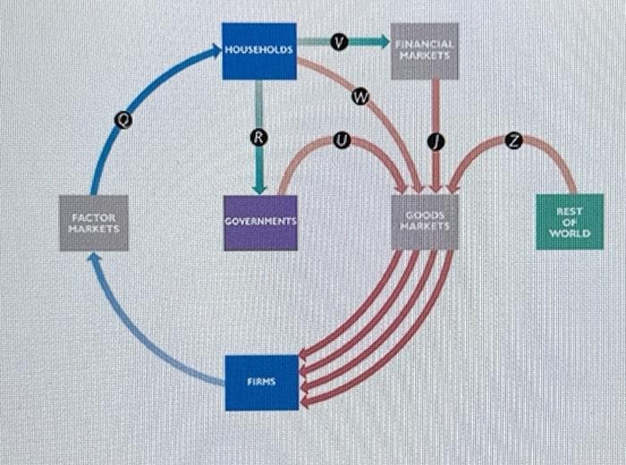 Q
FACITOR
MARKETS
HOUSEHOLDS
R
GOVERNMENTS
FIRMS
V
W
FINANCIAL
MARKETS
GOODS
MARKETS
Z
REST
OF
WORLD