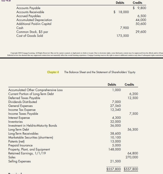 Debits
Credits
Accounts Payable
Accounts Receivable
Accrued Payables
Accumulated Depreciation
Additional Paid-in Capital
$ 9,800
$ 18,000
6,500
44,000
50,600
Cash
Common Stock, $5 par
Cost of Goods Sold
7,900
29,600
175,500
Copig 20 Conpagr Leaning. Al ligt. Roerol. May net be copind scanod, or daplicato, in vtede or in pat. Dac to dectveik righes, sone tisd party come may be sapprosod bon the coek ndie Cup
Edarial viev a dkoed fut ang ppd cornt does net maenaly fect te onaral kamiag eaperience. Cangage Lamiag sorves the nige o remave addial cnteat any time sabqacnig tricia
Chapter 4
The Balance Sheet and the Statement of Shareholders' Equity
Debits
Credits
1,000
Accumulated Other Comprehensive Loss
Current Portion of Long-Term Debt
Deferred Taxes Payable
Dividends Distributed
6,200
12,500
7,000
27,560
12,340
General Expenses
Income Tax Expense
Income Taxes Payable
Interest Expense
Inventories
7,500
4,300
32,000
36,000
Investment in Held-to-Maturity Bonds
Long-Term Debt
Long-Term Receivables
Marketable Securities (short-term)
Patents (net)
Prepaid Insurance
Property, Plant, and Equipment
Retained Earnings, 1/1/19
Sales
56,300
38,600
10,100
13,000
5,000
148,000
64,800
270,000
Selling Expenses
21,500
$557,800 $557,800
