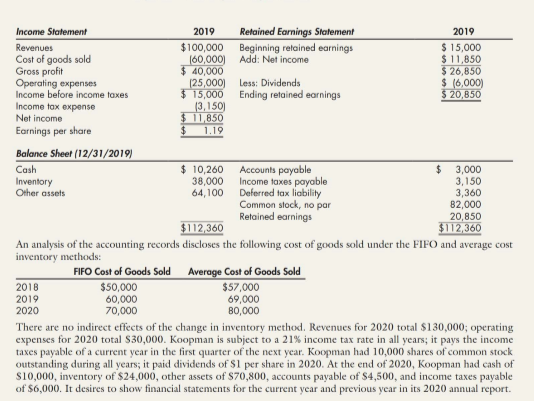 Retained Earnings Statement
Beginning retained earnings
Income Statement
2019
2019
Revenues
Cost of goods sold
Gross profit
Operating expenses
Income before income taxes
$100,000
(60,000) Add: Net income
$ 40,000
(25,000)
$ 15,000
(3,150)
$ 11,850
24
$ 15,000
$ 11,850
$ 26,850
$ (6,000)
$ 20,850
Less: Dividends
Ending retained earnings
Income tax expense
Net income
Earnings per share
1.19
Balance Sheet (12/31/2019)
$ 10,260
38,000
64,100
Cash
2$
Accounts payable
Income taxes payable
Deferred tax liability
Common stock, no par
Retained earnings
3,000
Inventory
Other assets
3,150
3,360
82,000
$112,360
20,850
$112,360
An analysis of the accounting records discloses the following cost of goods sold under the FIFO and average cost
inventory methods:
FIFO Cost of Goods Sold
$50,000
60,000
70,000
Average Cost of Goods Sold
$57,000
69,000
80,000
2018
2019
2020
There are no indirect effects of the change in inventory method. Revenues for 2020 total $130,000; operating
expenses for 2020 total S30,000. Koopman is subject to a 21% income tax rate in all years; it pays the income
taxes payable of a current year in the first quarter of the next year. Koopman had 10,000 shares of common stock
outstanding during all years; it paid dividends of $1 per share in 2020. At the end of 2020, Koopman had cash of
s10,000, inventory of $24,000, other assets of $70,800, accounts payable of $4,500, and income taxes payable
of $6,000. It desires to show financial statements for the current year and previous year in its 2020 annual report.
