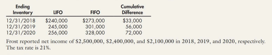 Ending
Inventory
Cumulative
Difference
LIFO
FIFO
12/31/2018
12/31/2019
12/31/2020
$240,000
245,000
256,000
$273,000
301,000
328,000
$33,000
56,000
72,000
Frost reported net income of $2,500,000, $2,400,000, and $2,100,000 in 2018, 2019, and 2020, respectively.
The tax rate is 21%.
